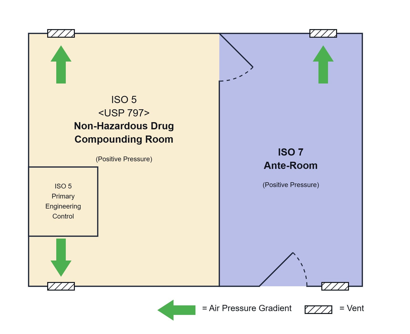 https://www.laboratory-equipment.com/media/asset-library/U/S/USP-797-cleanroom-layout-diagram-r3.jpg