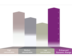 Enhanced Dynamic Range (EDR) of CLARIOstar Plus Multi-Mode Plate Reader by BMG LabTech