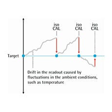 Automatic Calibration