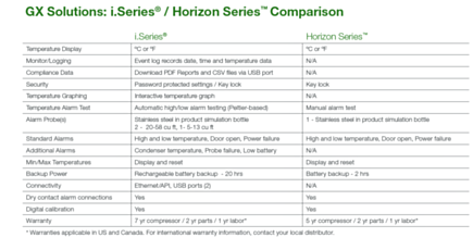 GX Horizon and GX i.Series Comparison Chart by Helmer Scientific