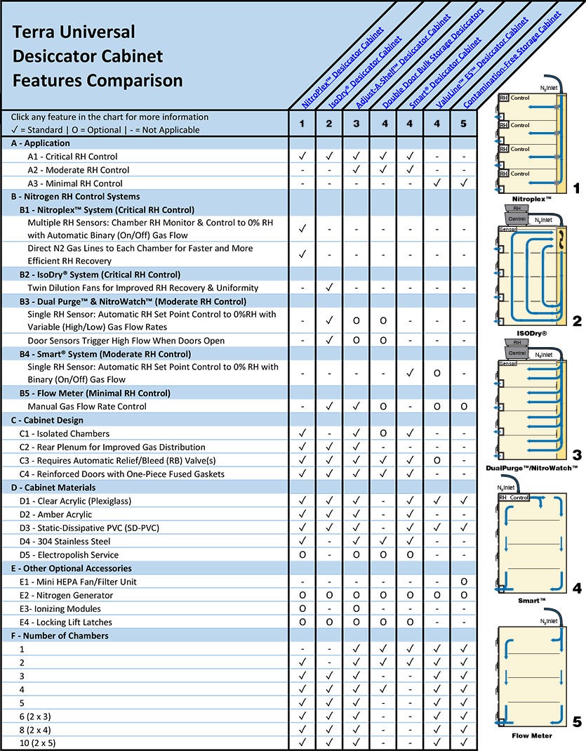 Desiccator Cabinet Master Overview Chart