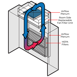 The CleanZone recirculation system is designed to ventilate environmental nuisances away from the operator in powder containment modular cleanrooms  |  6600-84 displayed