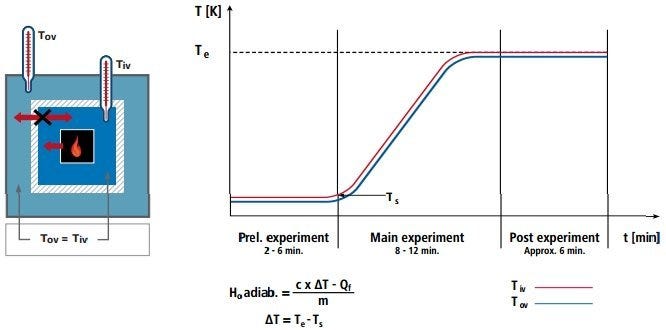 Adiabatic calorimetry principle and results curve. Temperatures of outer and inner vessels remain constant, while heat (energy) increases. Diagram courtesy of IKA®.