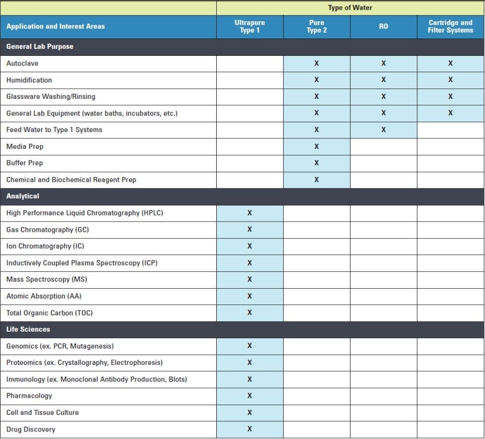 NIH water chart