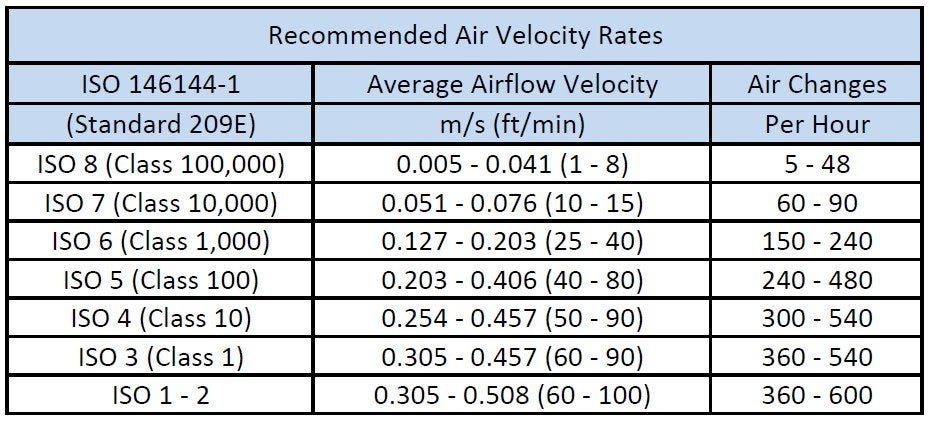 Recommended Air Velocity Rates for specific class and iso rating chart