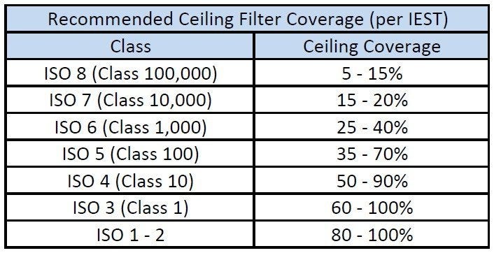 Recommended fan filter unit ceiling coverage chart