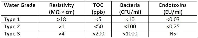 Water grade table