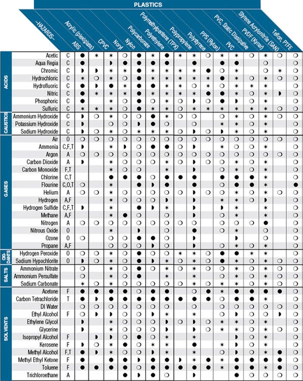 Laser Plastic Welding Material Compatibility Chart